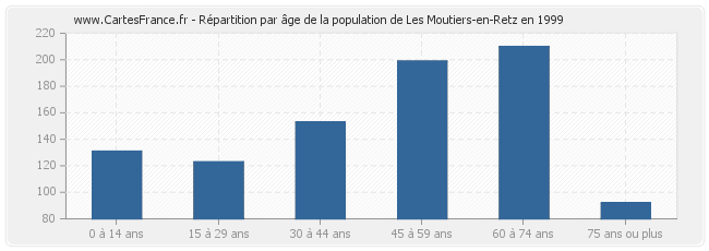 Répartition par âge de la population de Les Moutiers-en-Retz en 1999